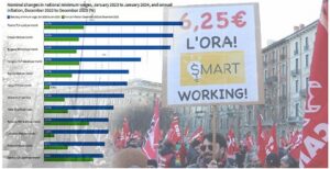 ‘Il 2024 un anno di svolta per i lavoratori Ue a basso reddito’- aumenti a doppia cifra nei paesi col salario minimo. Stipendi al palo Solo in Italia.