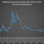 ISTAT: l’inflazione ad Agosto segna un parziale +3,3%
