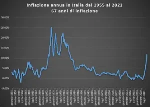 inflazione