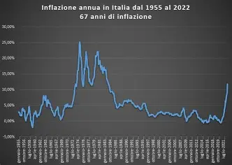 inflazione