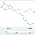 Un Indicatore molto eloquente: da un Post di Alessandro Volpi.